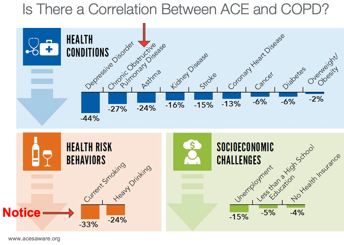 Correlation between ACEs and COPD