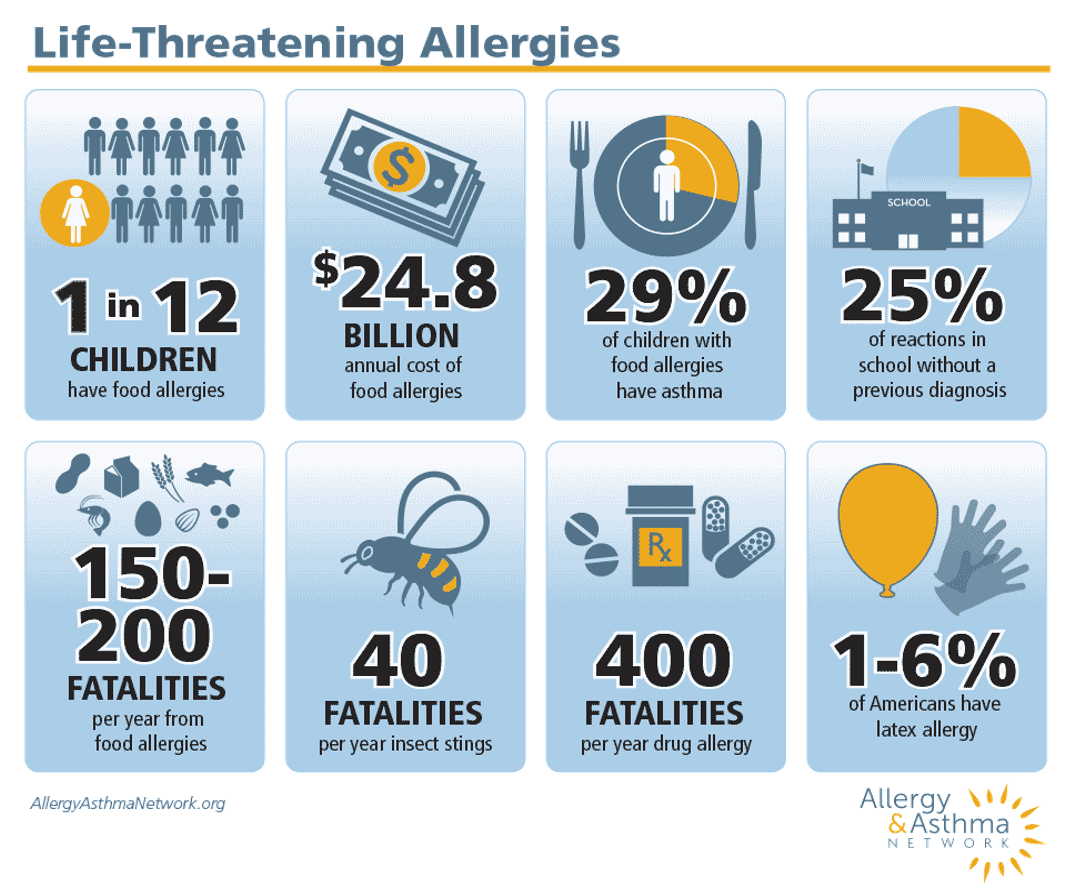 Statistics on life threatening allergies