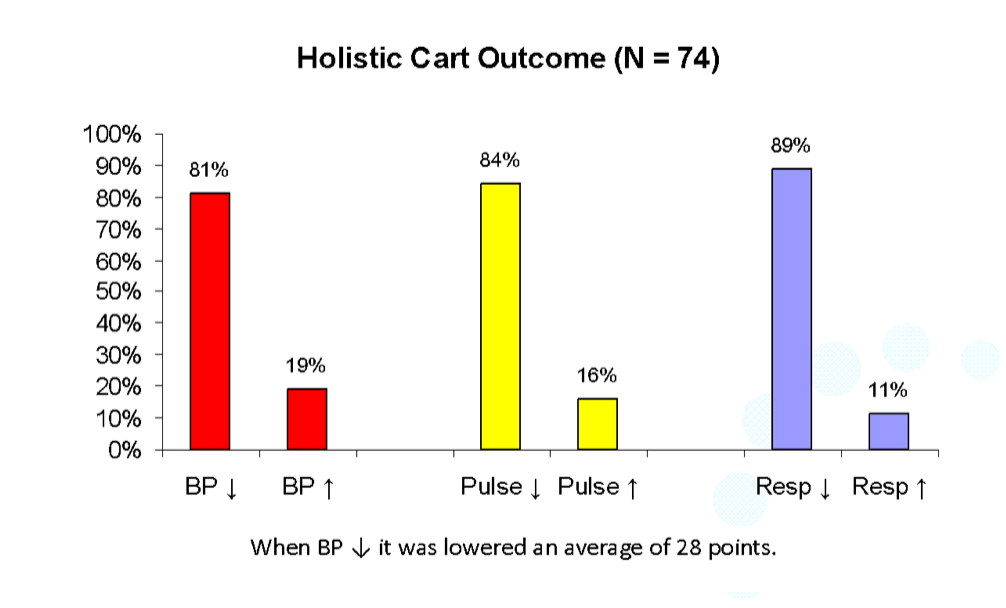 Graph of outcomes from holistic care