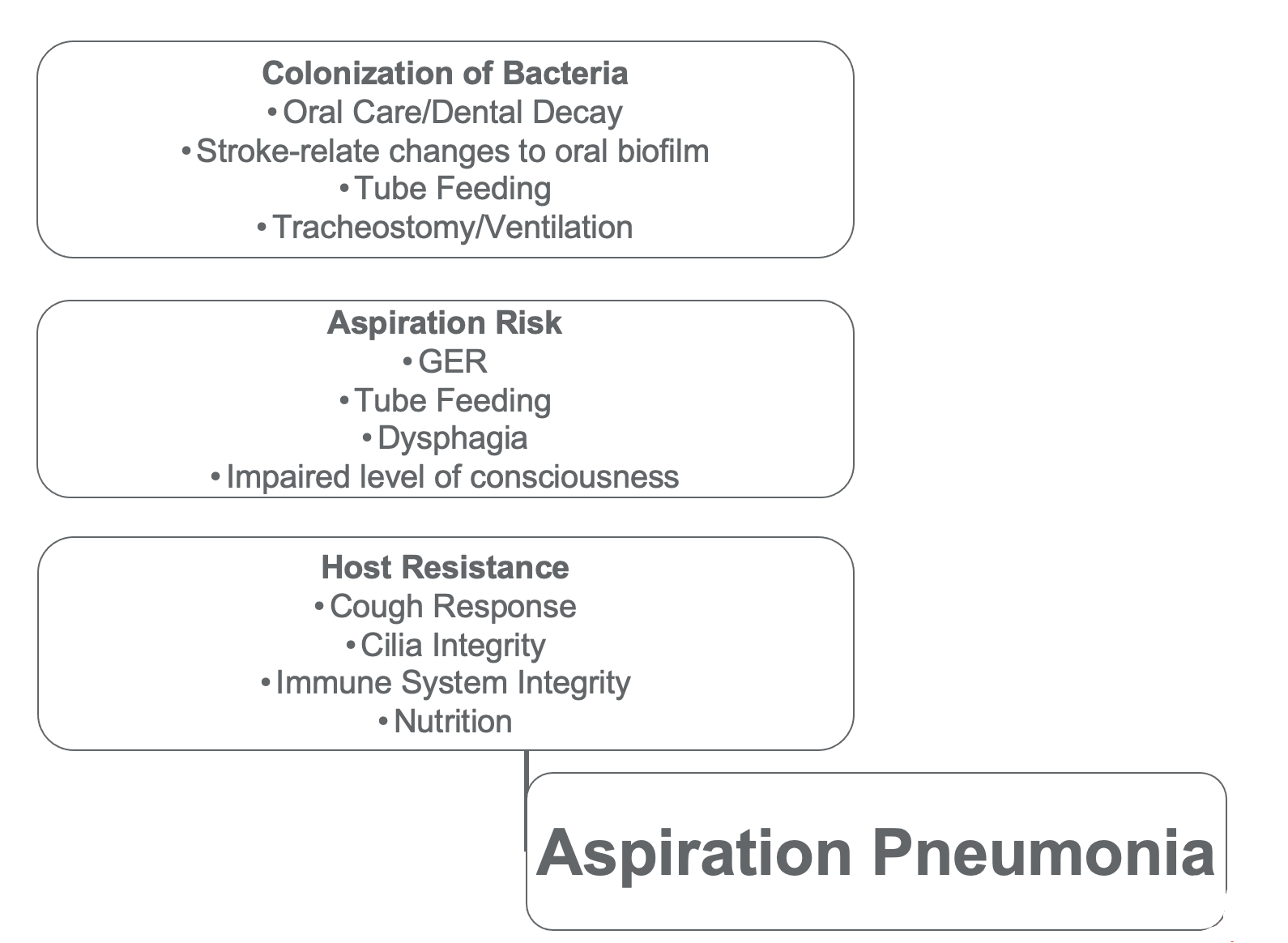 Gastric Reflux: Association With Aspiration and Oral Secretion pH
