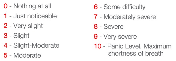 0-10 scale of rate of perceived exertion