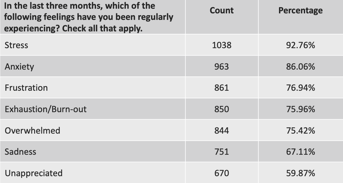 Survey chart 