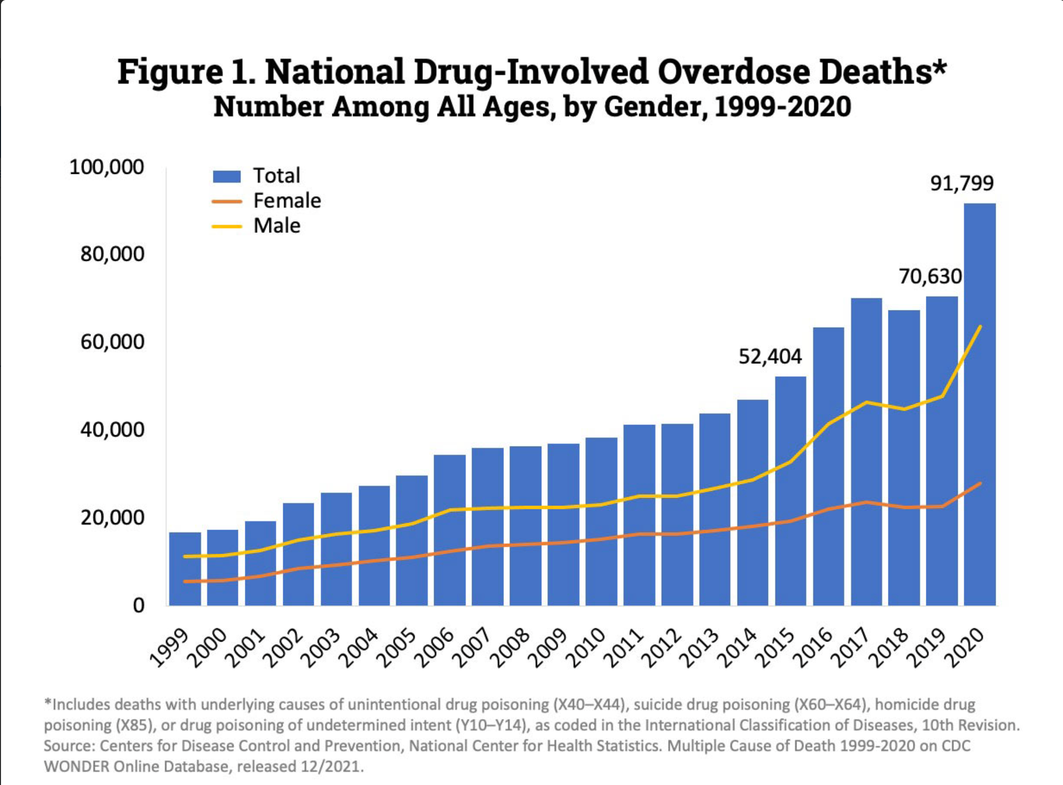 NIH Graph of drug involved overdose deaths