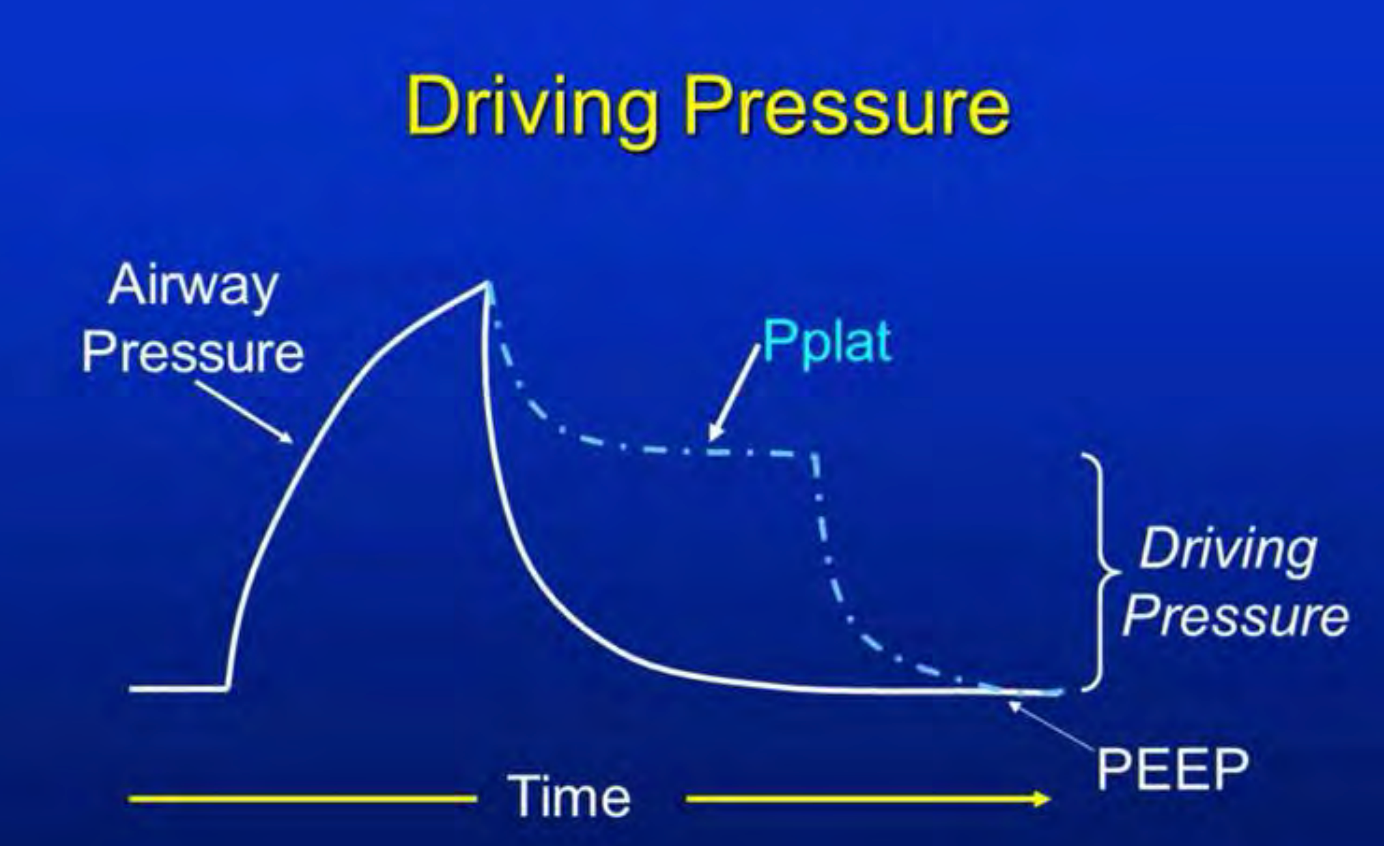 Scalar representation of driving pressure