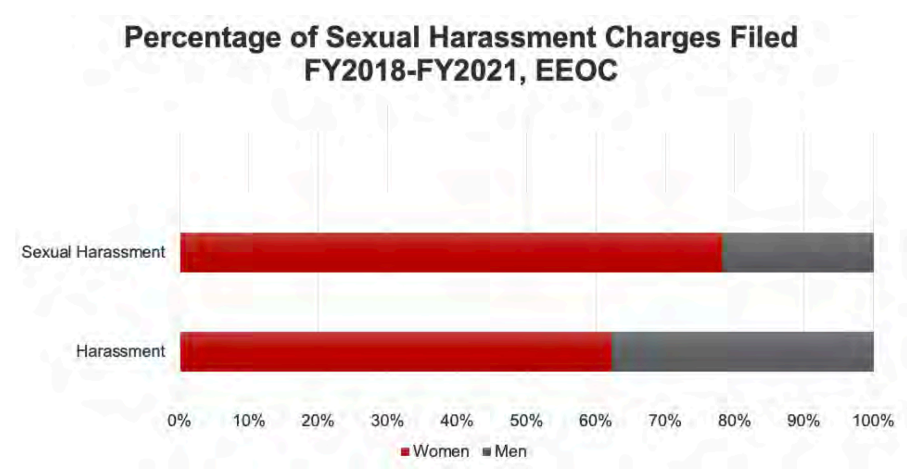 Percentage of sexual harrassment charges filed FY2018-FY2021, EEOC.